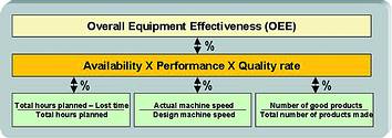 Figure 1. Time losses. Please note that the planned shutdown time, or time when the productive capacity is not needed, is not normally included in the OEE calculation